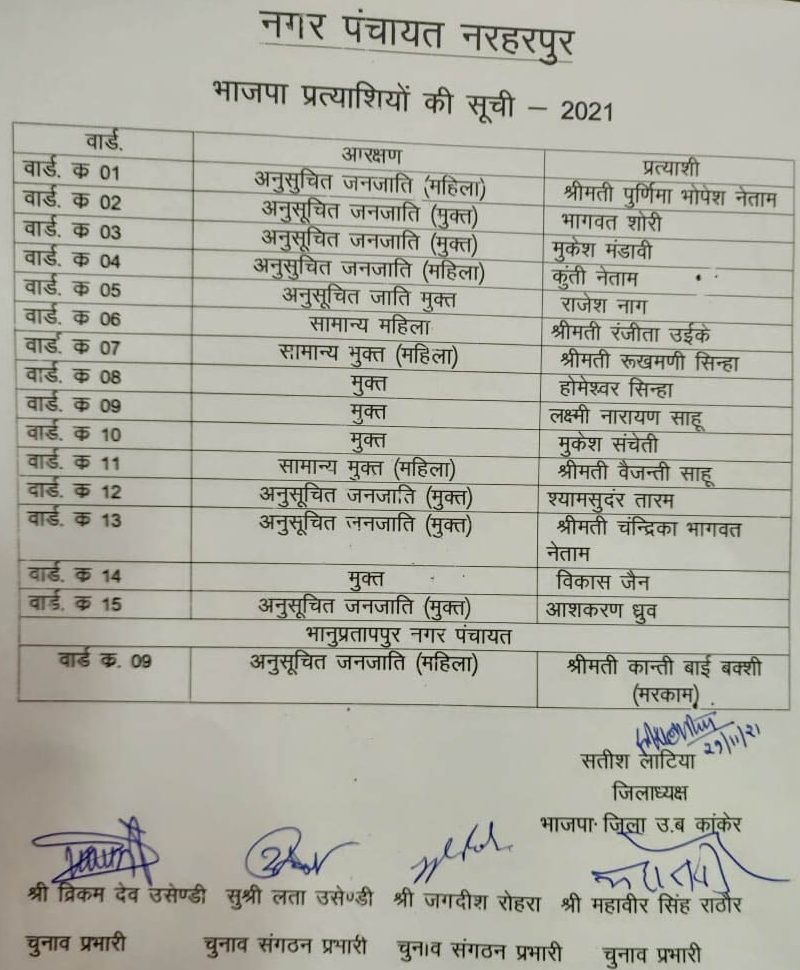 ELECTION BREAKING : नगरीय निकाय चुनाव के लिए भाजपा ने जारी की पहली सूची, अन्य के लिए बैठकों का दौर जारी