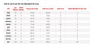 IPL 2023 Auction: 405 players will bet on mini auction, this team has the most money