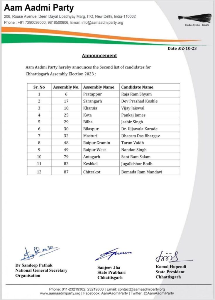 CG BREAKING : आम आदमी पार्टी ने विधानसभा चुनाव के लिए 12 उम्मीदवारों की दूसरी सूची जारी की, देखिए लिस्ट  
