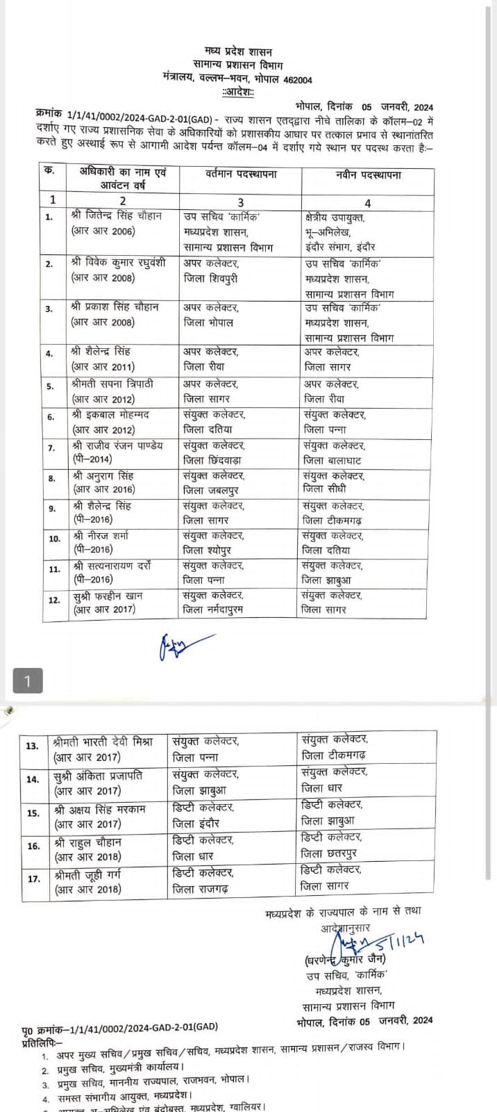 MP TRANSFER BREAKING : एमपी में सर्द मौसम के बीच तबादलों की झड़ी, राज्य प्रशासनिक सेवा के 17 अधिकारियों का हुआ ट्रांसफर, देखिए पूरी लिस्ट 