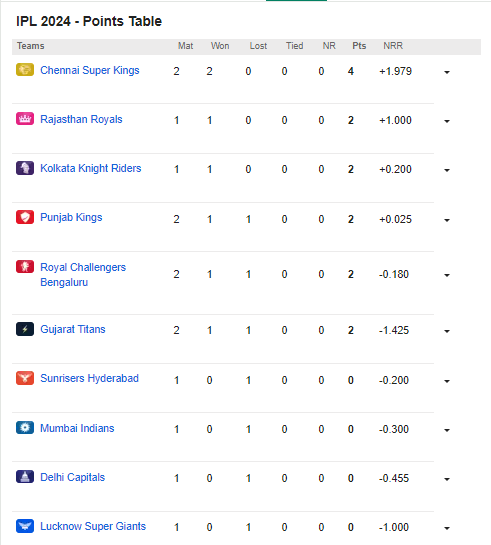 IPL 2024 Points Table: GT को हराकर प्वॉइंट्स टेबल में टॉप पर पहुंची CSK, जानें लेटेस्ट अपडेट