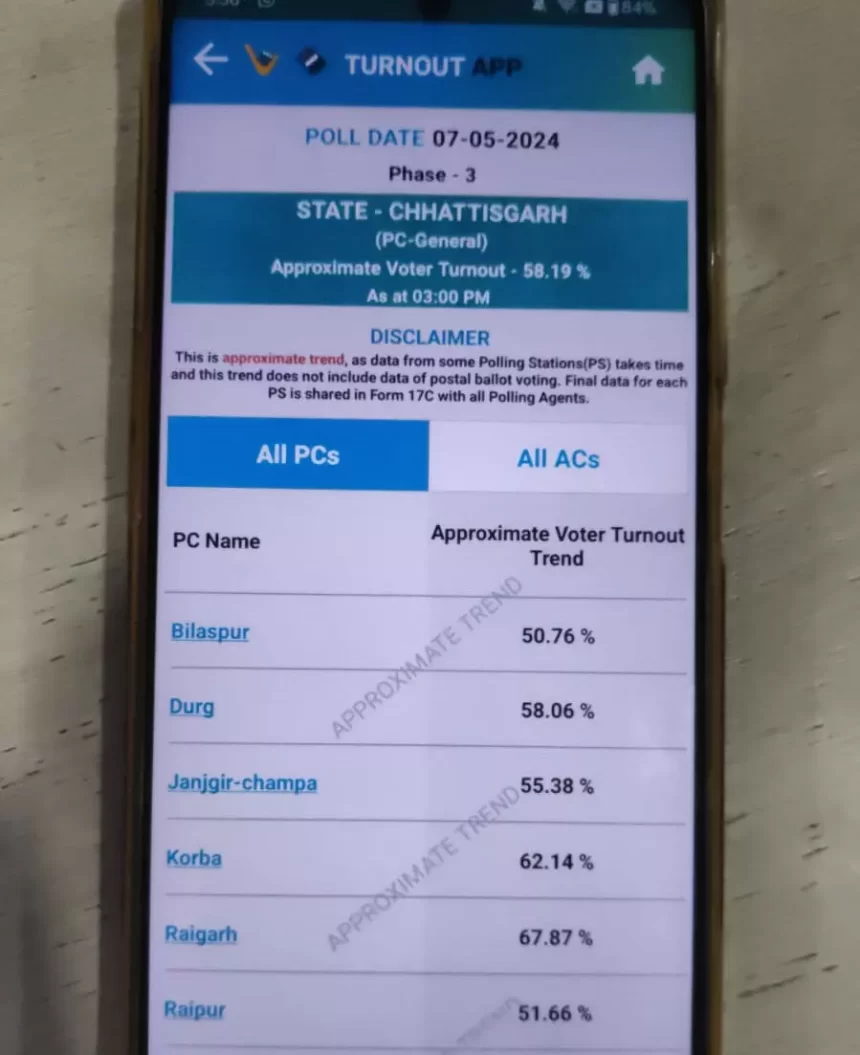 Chhattisgarh Voting LIVE UPDATES: छत्तीसगढ़ में सात लोकसभा सीटों में 3:00 बजे तक 58.19 प्रतिशत वोटिंग संपन्न
