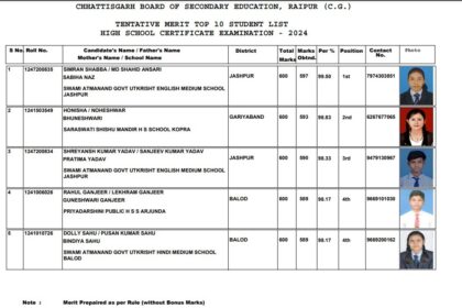 CGBSE CG Board Result 2024 live : 10th Topper स्वामी आत्मानंद स्कूल की छात्रा है सिमरन, 10वीं में जशपुर का बना दबदबा