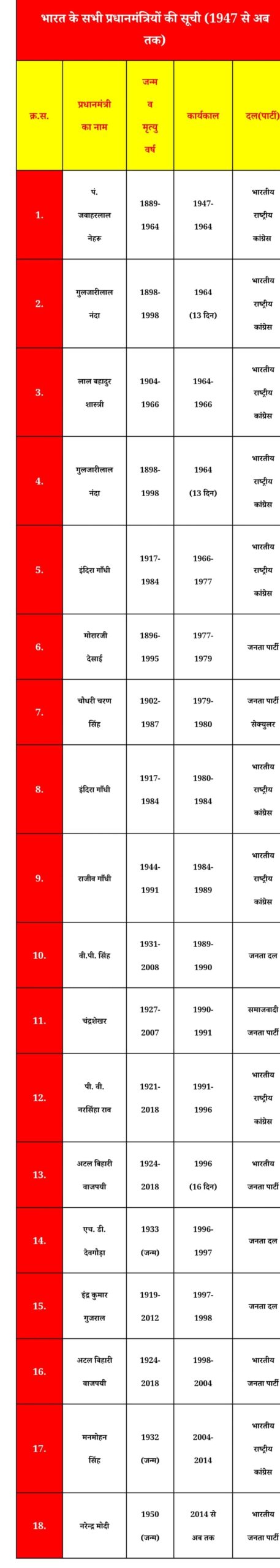 List of all Prime Ministers of India : जवाहरलाल नेहरू से लेकर नरेंद्र मोदी तक, यहां देखिए भारत के अबतक के प्रधानमंत्रियों की लिस्ट 