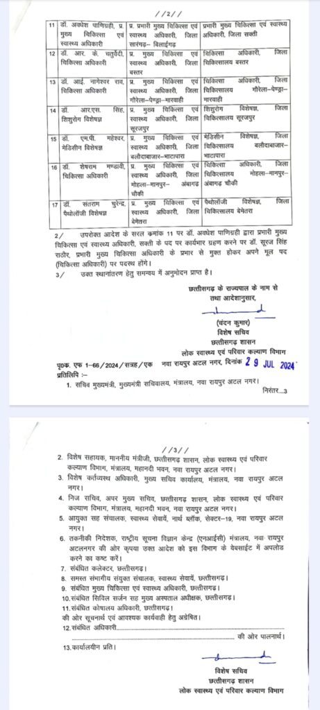 Chhattisgarh Transfer Breaking : छत्तीसगढ़ के स्वास्थ्य विभाग में बंपर तबादला, कई जिलों के बदले गए CMHO, देखें आदेश 