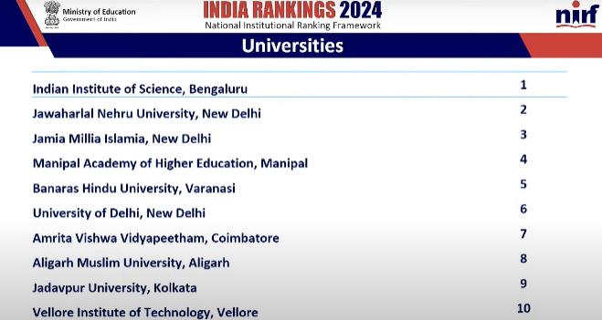 NIRF Ranking 2024: देश के सर्वश्रेष्ठ यूनिवर्सिटीज में IISc बैंगलोर पहले नंबर पर, JNU और जामिया टॉप 3 में शामिल 