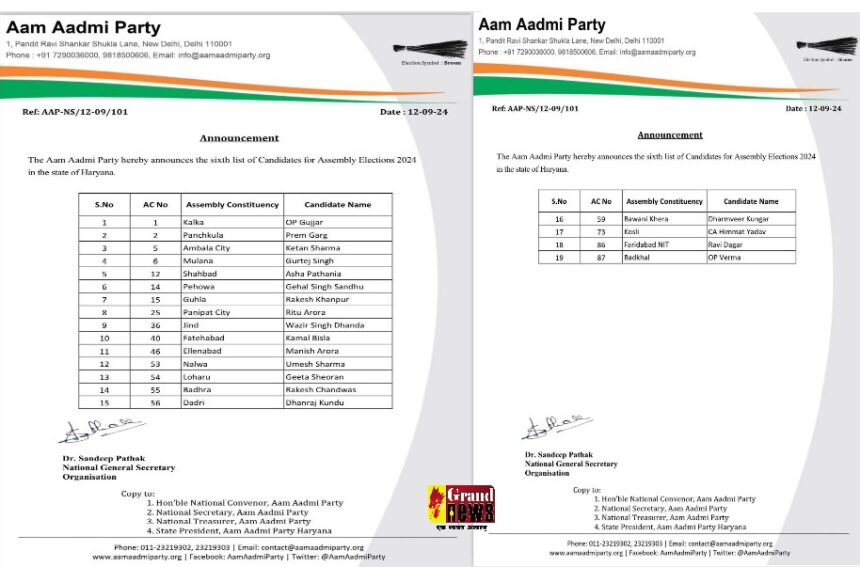 NEWS UPDATE : आम आदमी पार्टी ने जारी किया हरियाणा विधानसभा चुनाव उम्मीदवारों की छठी सूची