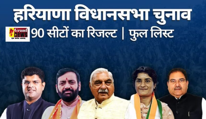 Haryana Elections: 90 विधानसभा सीटों पर प्रत्याशियों ने दर्ज कराई जीत, पूर्ण बहुमत के साथ बीजेपी ने लहराया परचम