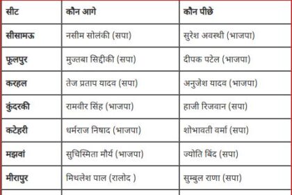 UP By Election 2024 result : भाजपा गठबंधन 6 सीटों पर आगे, 3 सीटों पर सपा की बढ़त