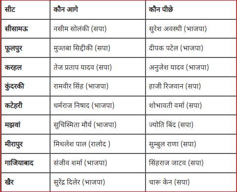 UP By Election 2024 result : भाजपा गठबंधन 6 सीटों पर आगे, 3 सीटों पर सपा की बढ़त