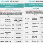 Election update : राज्यों में उपचुनाव के दूसरा चरण के मतदान के आंकड़े, देखिये ये खास रिपोर्ट