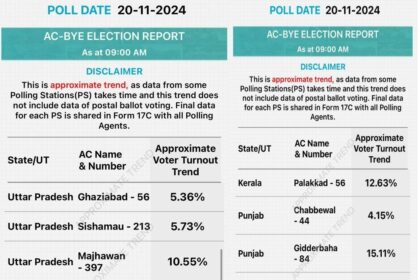 Election update : राज्यों में उपचुनाव के दूसरा चरण के मतदान के आंकड़े, देखिये ये खास रिपोर्ट