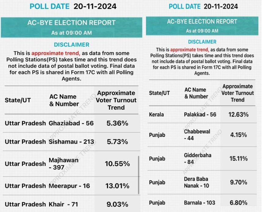 Election update : राज्यों में उपचुनाव के दूसरा चरण के मतदान के आंकड़े, देखिये ये खास रिपोर्ट