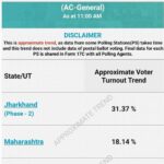 Election Update : चुनाव के दूसरे और अंतिम चरण में अब तक का हाल देखे इस खास रिपोर्ट में