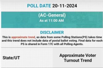 Election Update : चुनाव के दूसरे और अंतिम चरण में अब तक का हाल देखे इस खास रिपोर्ट में