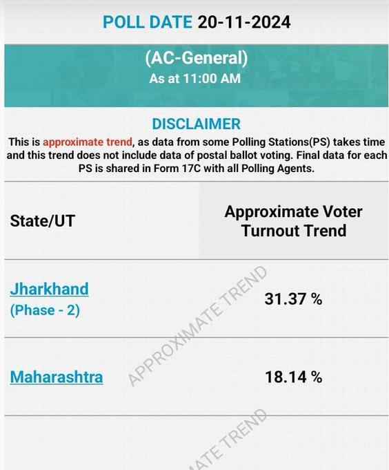 Election Update : चुनाव के दूसरे और अंतिम चरण में अब तक का हाल देखे इस खास रिपोर्ट में