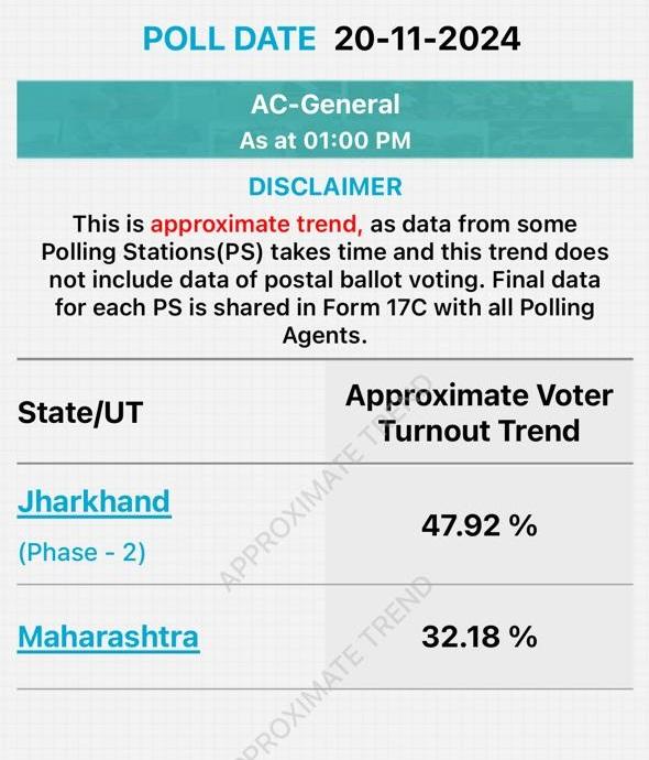 Elections Update : चुनाव के अब तक का हाल जानिए इस खास रिपोर्ट में