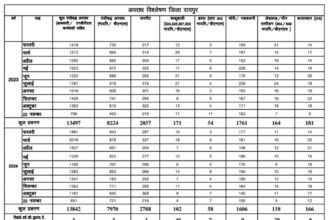 RAIPUR NEWS : राजधानी में इस वर्ष फरवरी से नवंबर तक 7970 अपराध दर्ज, 2023 के तुलना में अपराधों में 3 प्रतिशत की कमी