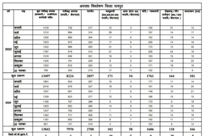 RAIPUR NEWS : राजधानी में इस वर्ष फरवरी से नवंबर तक 7970 अपराध दर्ज, 2023 के तुलना में अपराधों में 3 प्रतिशत की कमी