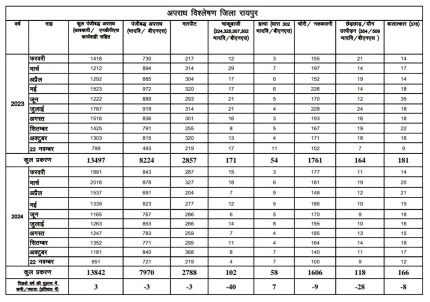 RAIPUR NEWS : राजधानी में इस वर्ष फरवरी से नवंबर तक 7970 अपराध दर्ज, 2023 के तुलना में अपराधों में 3 प्रतिशत की कमी