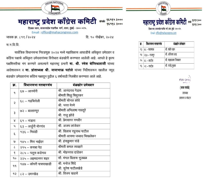 Politics News : महाराष्ट्र कांग्रेस ने 16 बागी उम्मीदवारों को छह साल के लिए किया निलंबित