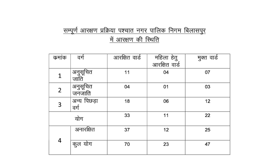 CG BREAKING : बिलासपुर नगर निगम के सभी 70 वार्डो की आरक्षण की प्रक्रिया पूरी, देखें वार्डवार पूरी लिस्ट