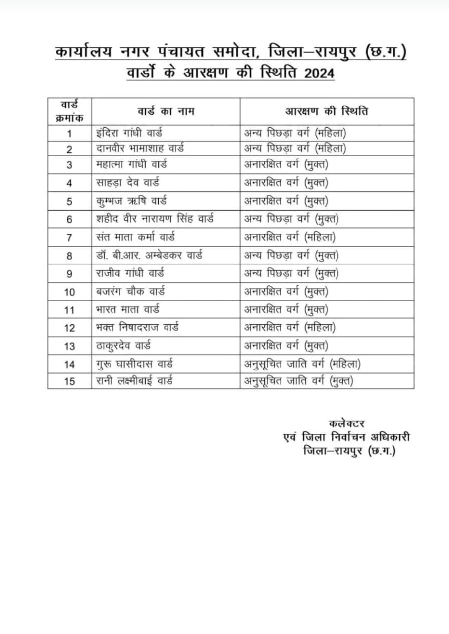 ARANG BREAKING : नगर पंचायत समोदा में नगरीय निकाय चुनाव के लिए आरक्षण प्रक्रिया पूरी, 5 वार्ड OBC और 2 वार्ड SC के लिए आरक्षित, देखें वार्डवार लिस्ट 