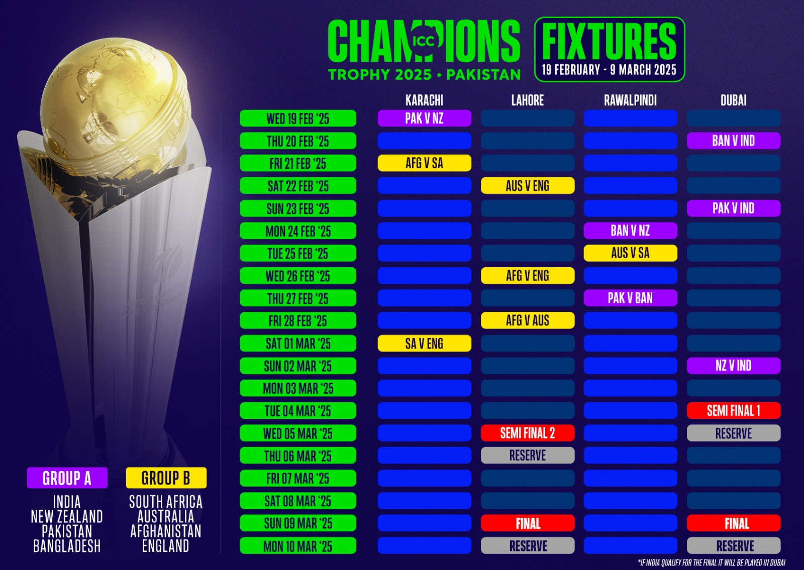 ICC Champions Trophy 2025 : चैंपियंस ट्रॉफी 2025 का शेड्यूल आया सामने, इसदिन भारत-पाक के बीच होगा हाइवोल्टेज मुकाबला