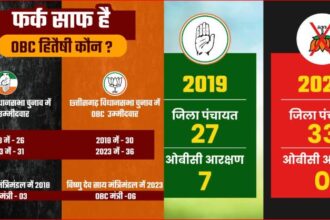 CG NEWS : भाजपा ओबीसी वर्ग को दबाने की कर रही साजिश, कांग्रेस से लगाया आरोप, सोशल मीडिया पर आरोप-प्रत्यारोप की लड़ाई जारी