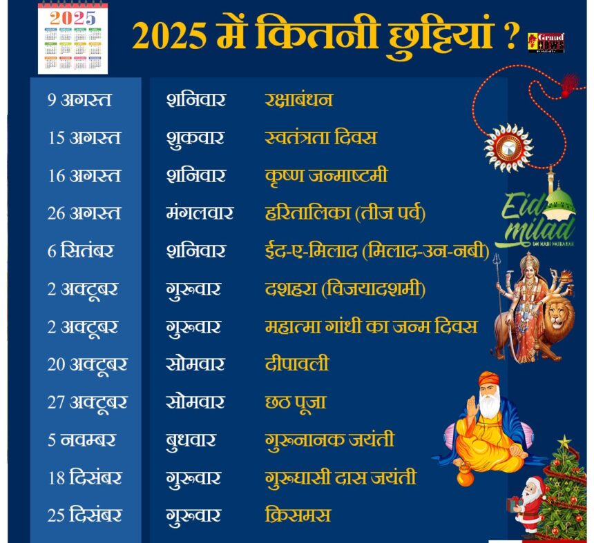 CG Holiday List 2025: जानिए 2025 में कौन-कौन से त्योहार देंगे खुशियों की सौगात, साथ ही सरकारी छुट्टियों का पूरा शेड्यूल! लिस्ट