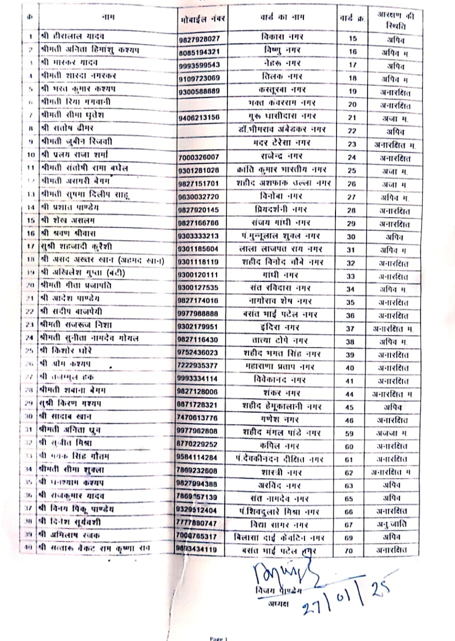 CG Nikay Chunav 2025 : बिलासपुर में कांग्रेस पार्षद प्रत्याशियों की लिस्ट जारी, कई पार्षदों के कटे टिकट