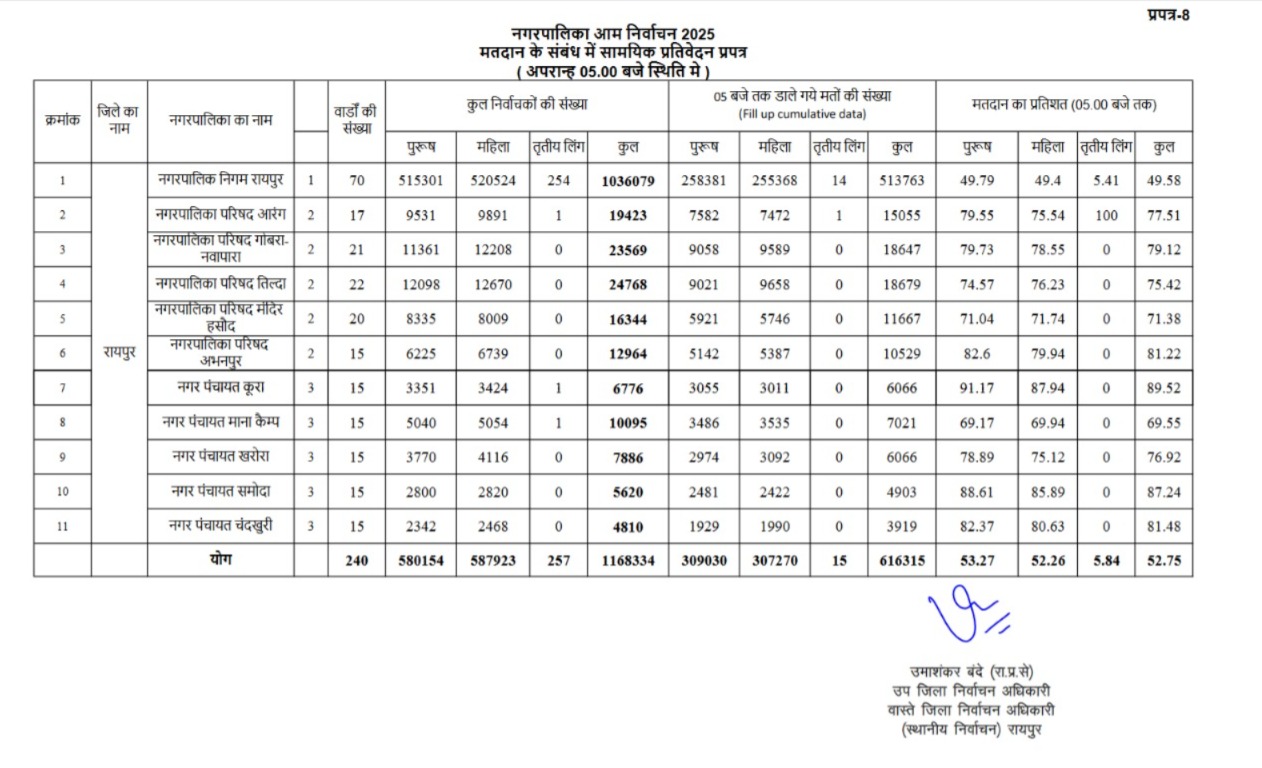 CG Nikay Chunav 2025 : रायपुर नगर निगम में 49.58 प्रतिशत हुआ मतदान, जानिए कहां सबसे ज्यादा हुई वोटिंग 