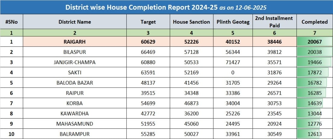 Chhattisgarh : PM Awas Yojana में रायगढ़ प्रदेश में पहले स्थान पर, 20 हजार से अधिक गरीबों का सपना हुआ साकार
