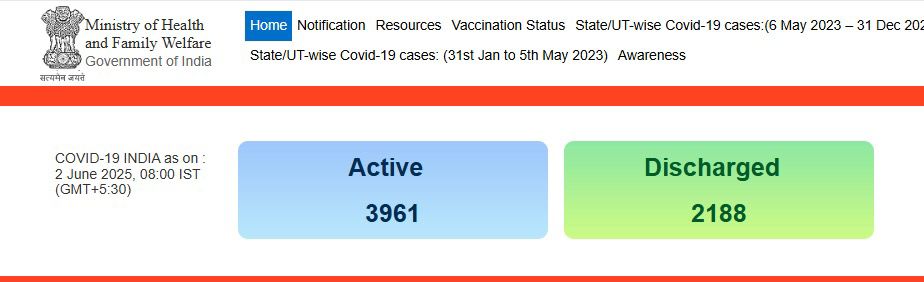 COVID-19 in India : देश में कोरोना कहर; 24 घंटे में 4 मौत, देखें एक्टिव मरीजों की संख्या