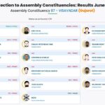 Gujarat Assembly by-election : AAP प्रत्याशी गोपाल इटालिया ने बीजेपी के किरीट पटेल को 17,554 मतों से हराया 